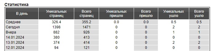 Статистика 16 января 2024 года.jpg