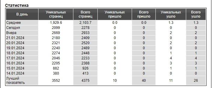 Статистика 23 января 2024 года.jpg